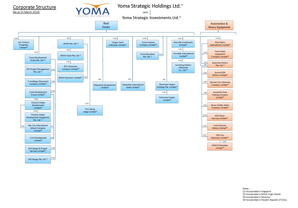 Corporate Structure - Yoma Strategic Holdings Ltd.