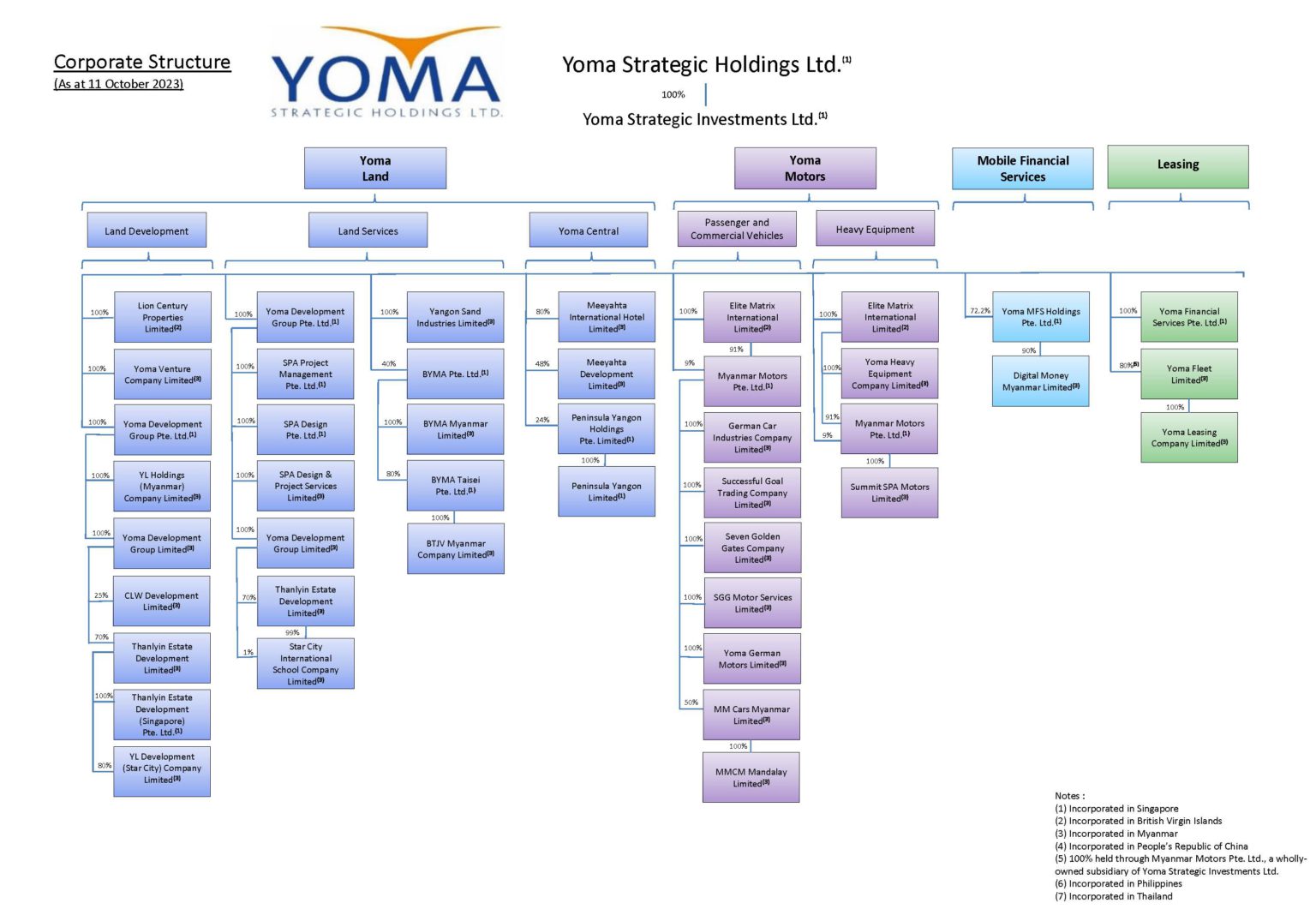 Corporate Structure - Yoma Strategic Holdings Ltd.