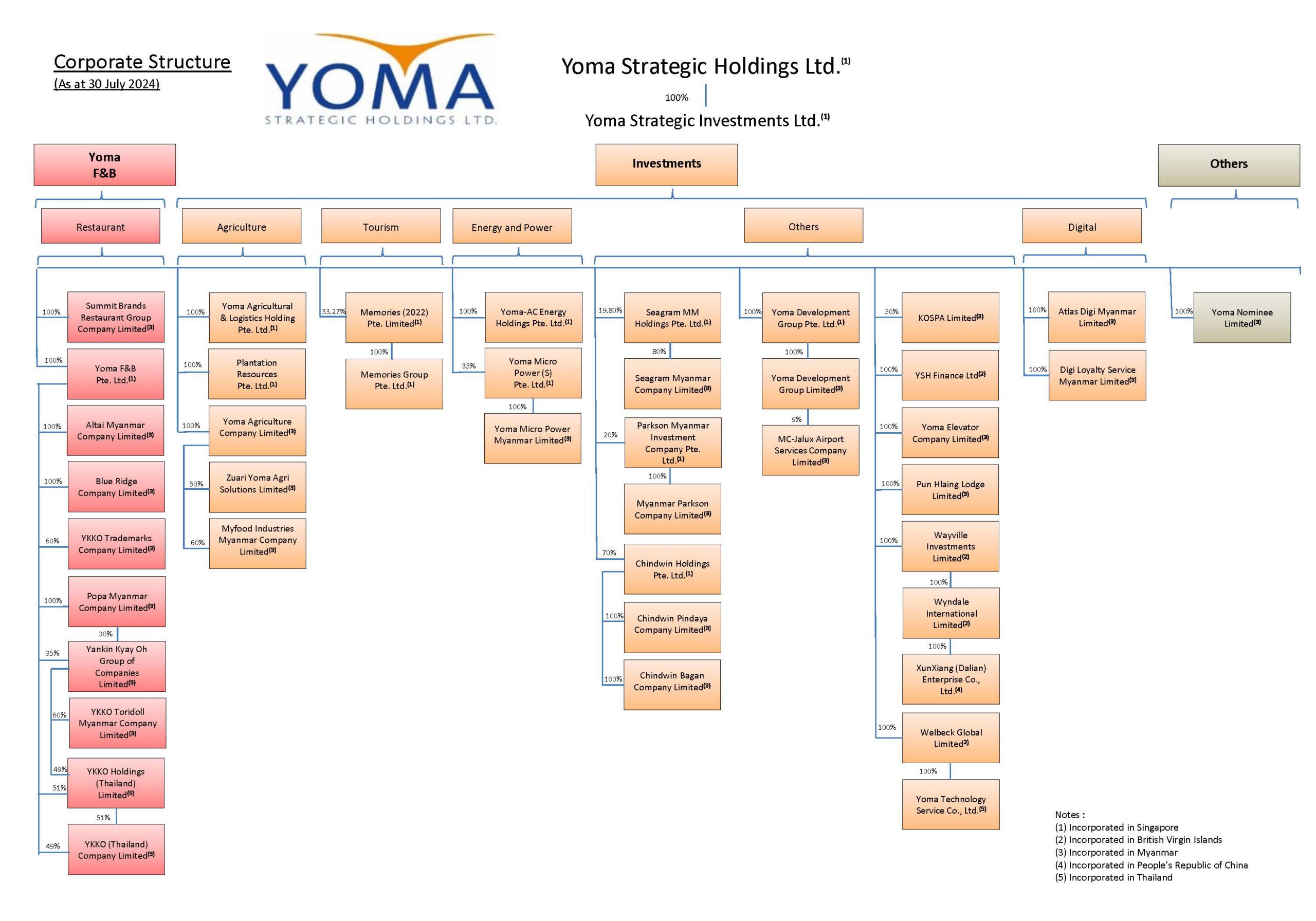 Corporate Structure - Yoma Strategic Holdings Ltd.